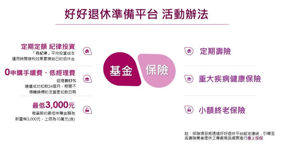 「好好退休準備平台」不論是基金、保險都以打造完善的退休生活為前提,更有定期定額免手續費、低經理費等特質。(圖表由基富通提供)