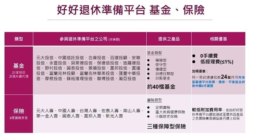 「好好退休準備平台」基金有21家投信與境外總代理參與,保險則有台灣9大壽險業者參與。(圖表由基富通提供)