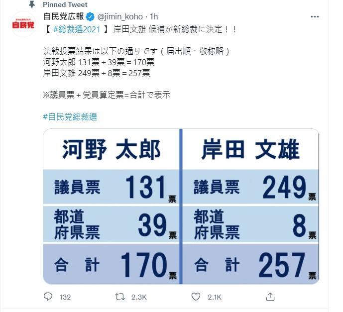 岸田文雄擊敗河野太郎，贏得自民黨總裁選舉，將出任日本首相。（翻攝自日本自民黨推特）