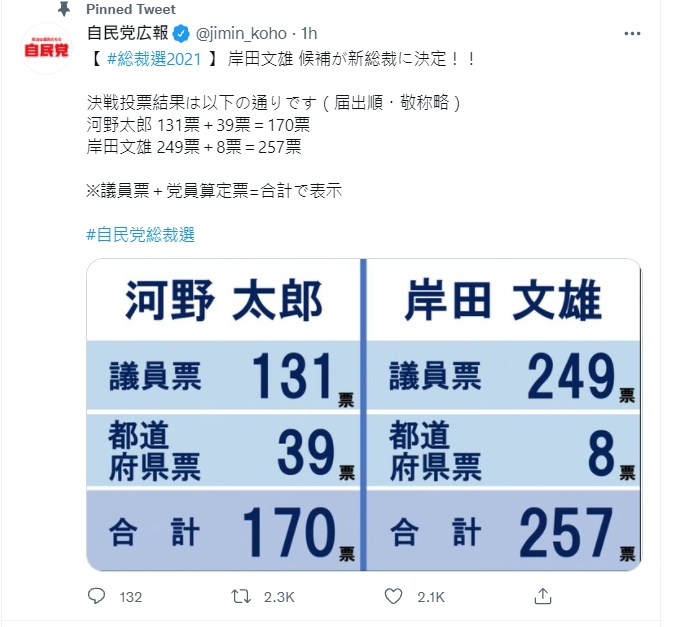 岸田文雄擊敗河野太郎,贏得自民黨總裁選舉,將出任日本首相。(翻攝自日本自民黨推特)