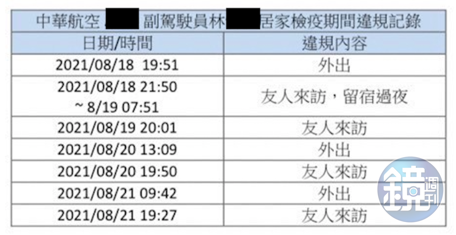 民航局接獲的申訴信一一羅列華航林姓副機師多次違反居家檢疫的紀錄。(讀者提供)