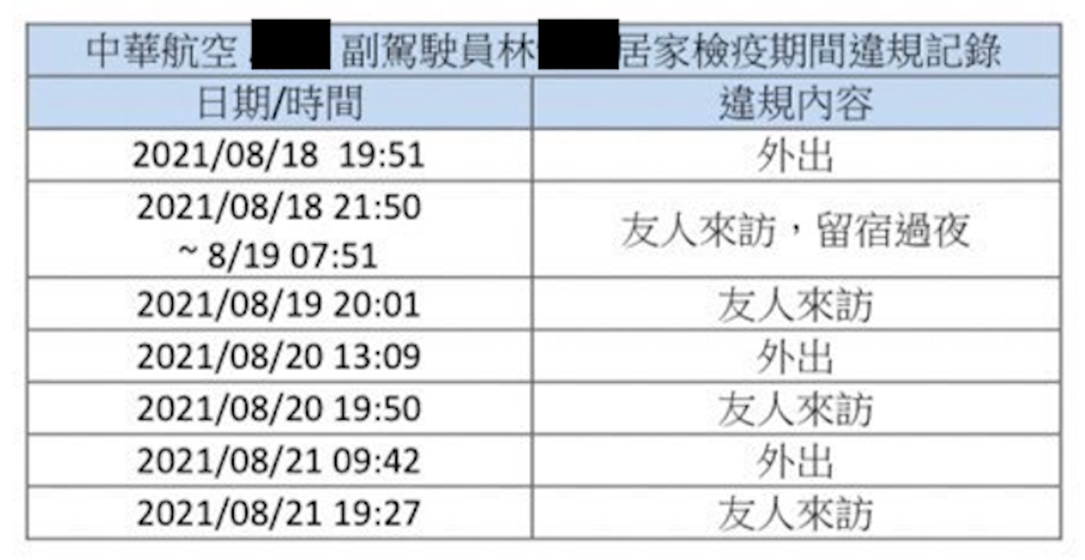 民航局接獲的申訴信一一羅列華航林姓副機師多次違反居家檢疫的紀錄。（讀者提供）