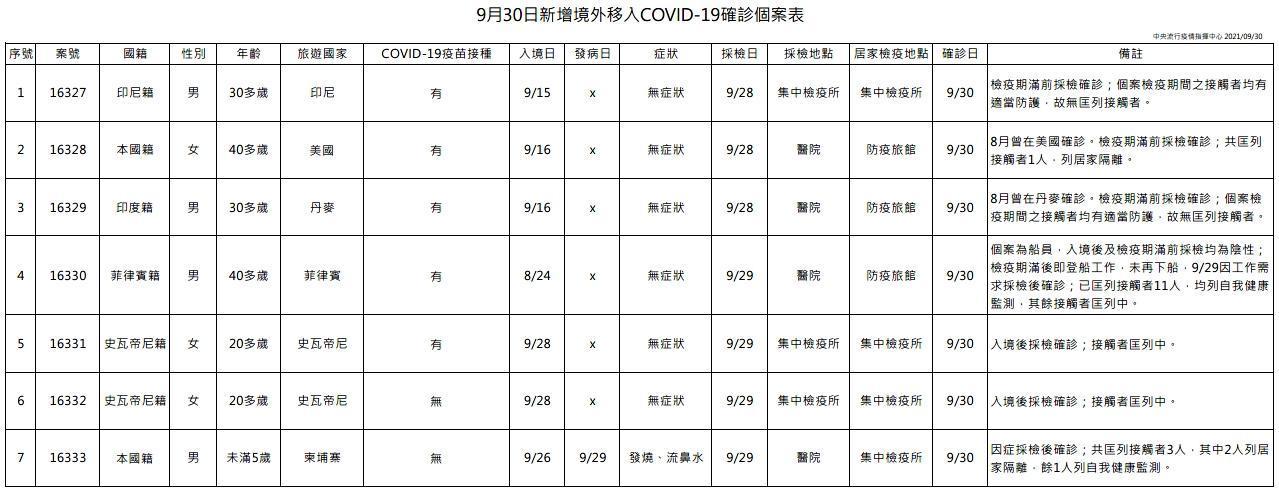 國內今新增7例境外移入。（指揮中心提供）