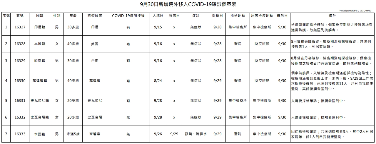 國內今新增7例境外移入。(指揮中心提供)