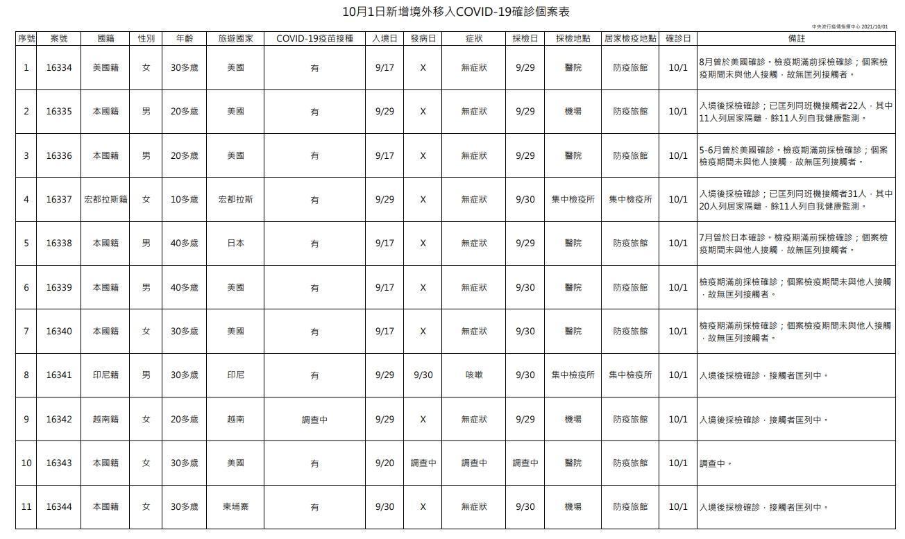 今日新增11例境外移入個案，為5例男性、6例女性。（指揮中心提供）