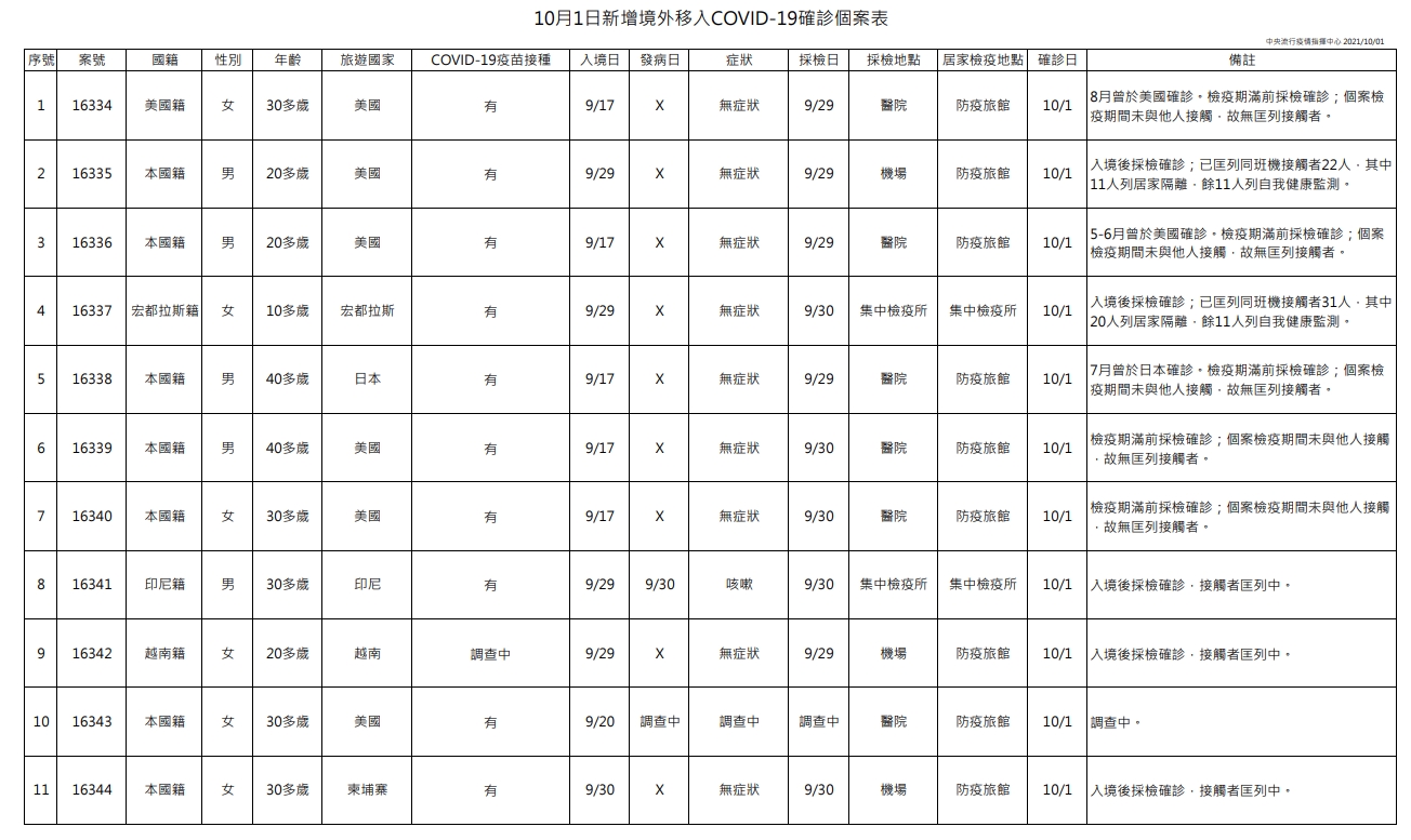 今日新增11例境外移入個案，為5例男性、6例女性。（指揮中心提供）