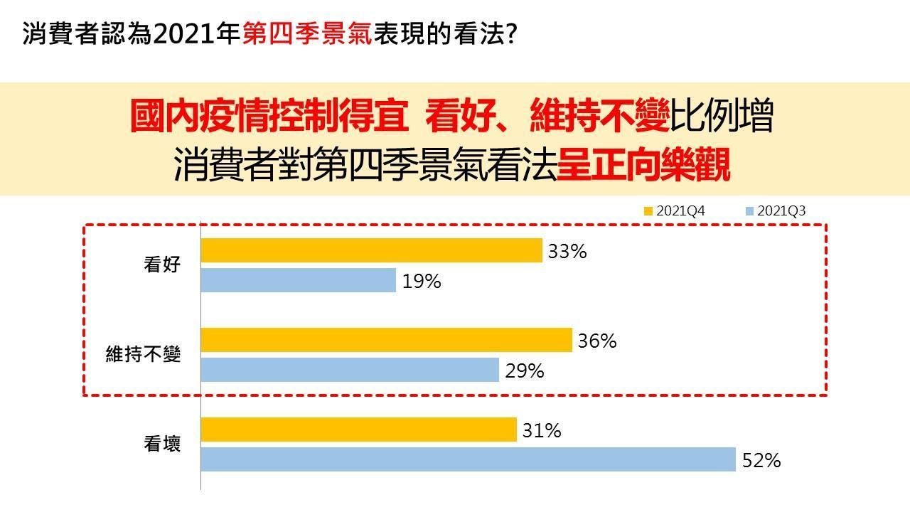 (圖一)民調報告數據參考,民眾對第四季國內景氣樂觀看好。