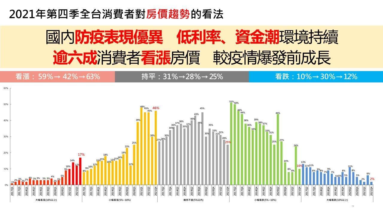 (圖二)民眾對未來一季(10-12月)房價看法。