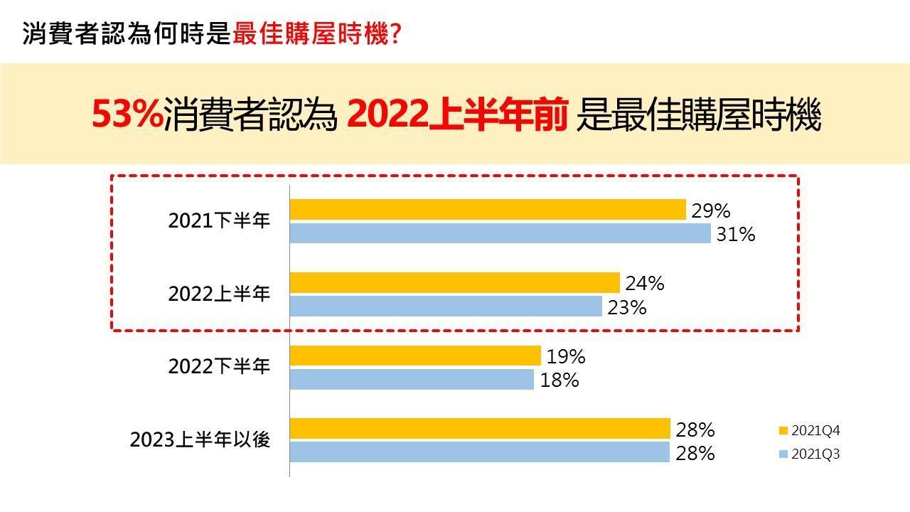 (圖三)過半的消費者認為疫情將更穩定受控,2022上半年開始就可以進場購屋。