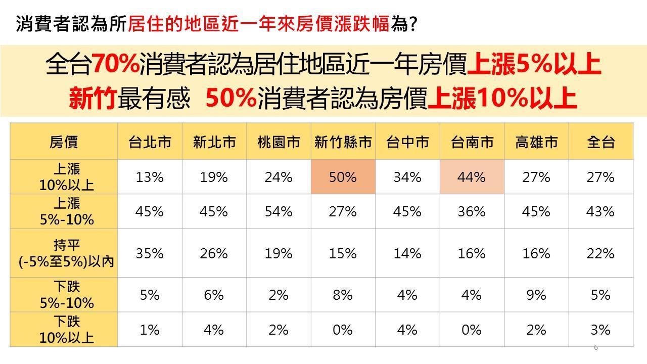 (圖四)對於地區房價認知,新竹縣市消費者對房價漲幅最有感。