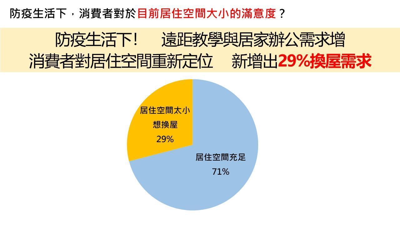 (圖五)防疫新生活,有29%消費者認為居住空間太小,新增出換屋需求。