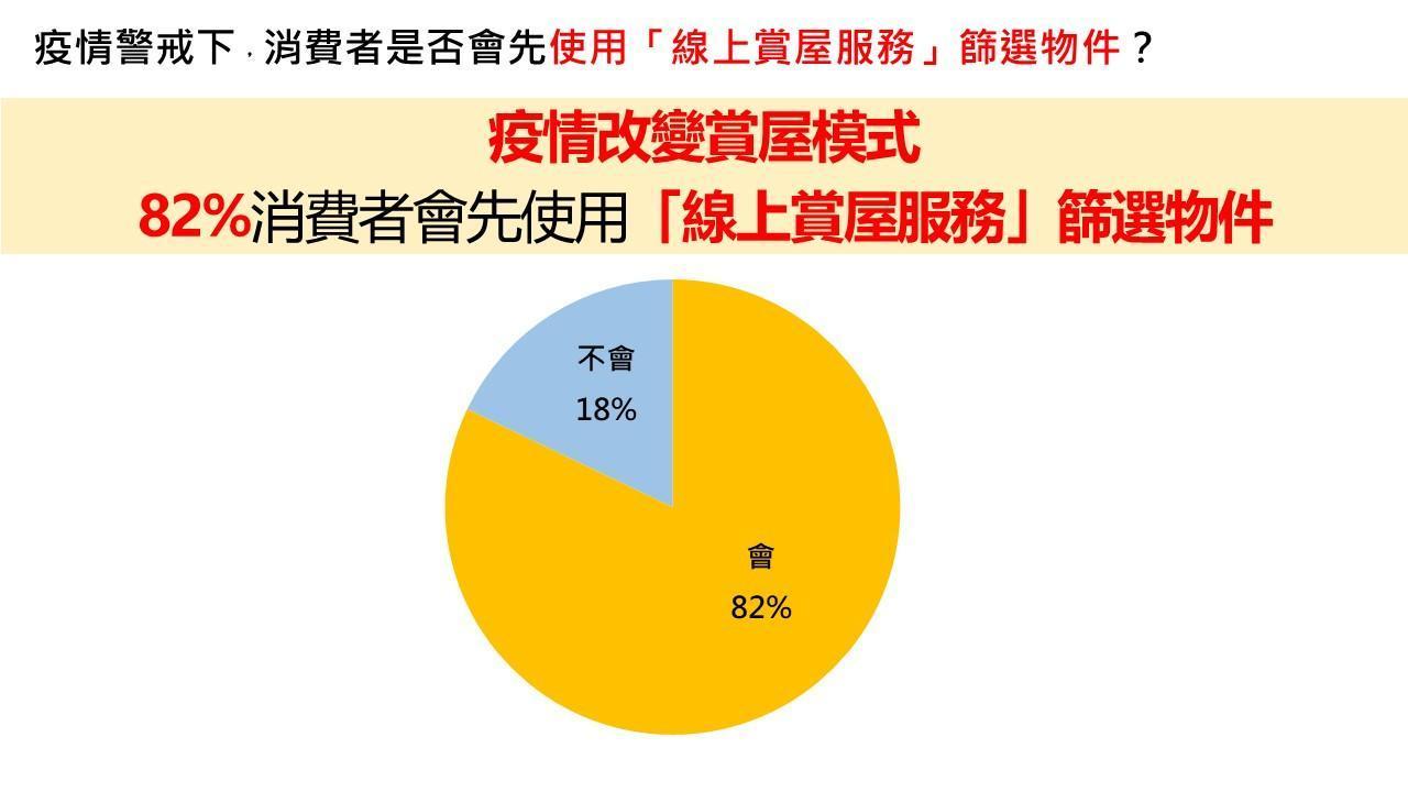 (圖六)疫情讓消費者恐慌情緒升溫,大大降低外出看屋、賞屋意願。