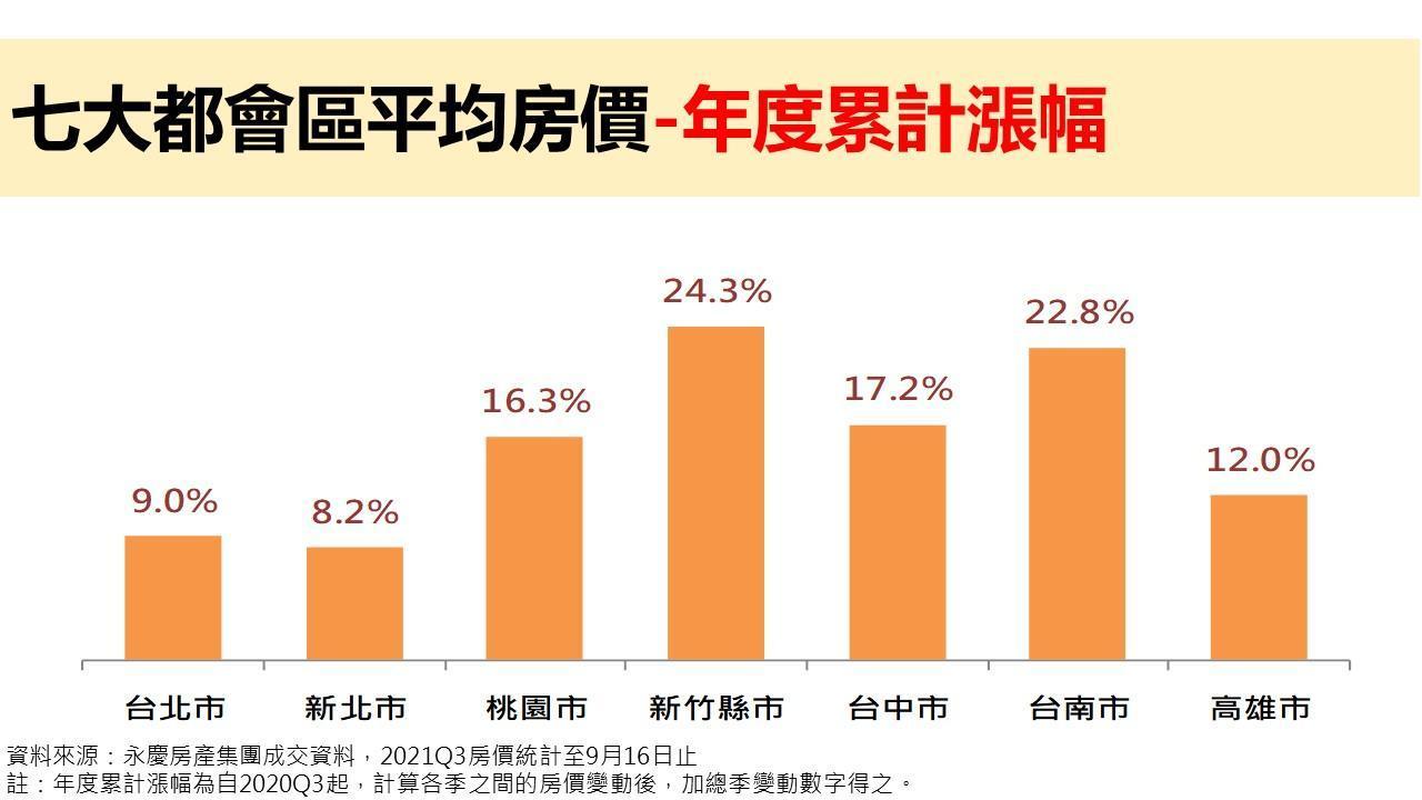 (圖七)近一年國內房價漲勢明顯,以新竹、台南累積漲幅逾二成最多。