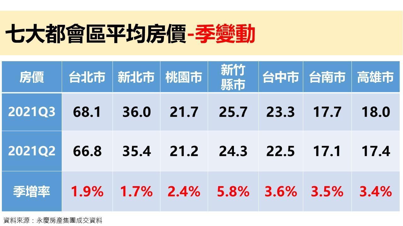 (圖八)今年第三季七大都會區房價與第二季相比全數上漲,其中以新竹以南四大都會區漲幅在3%以上最多。