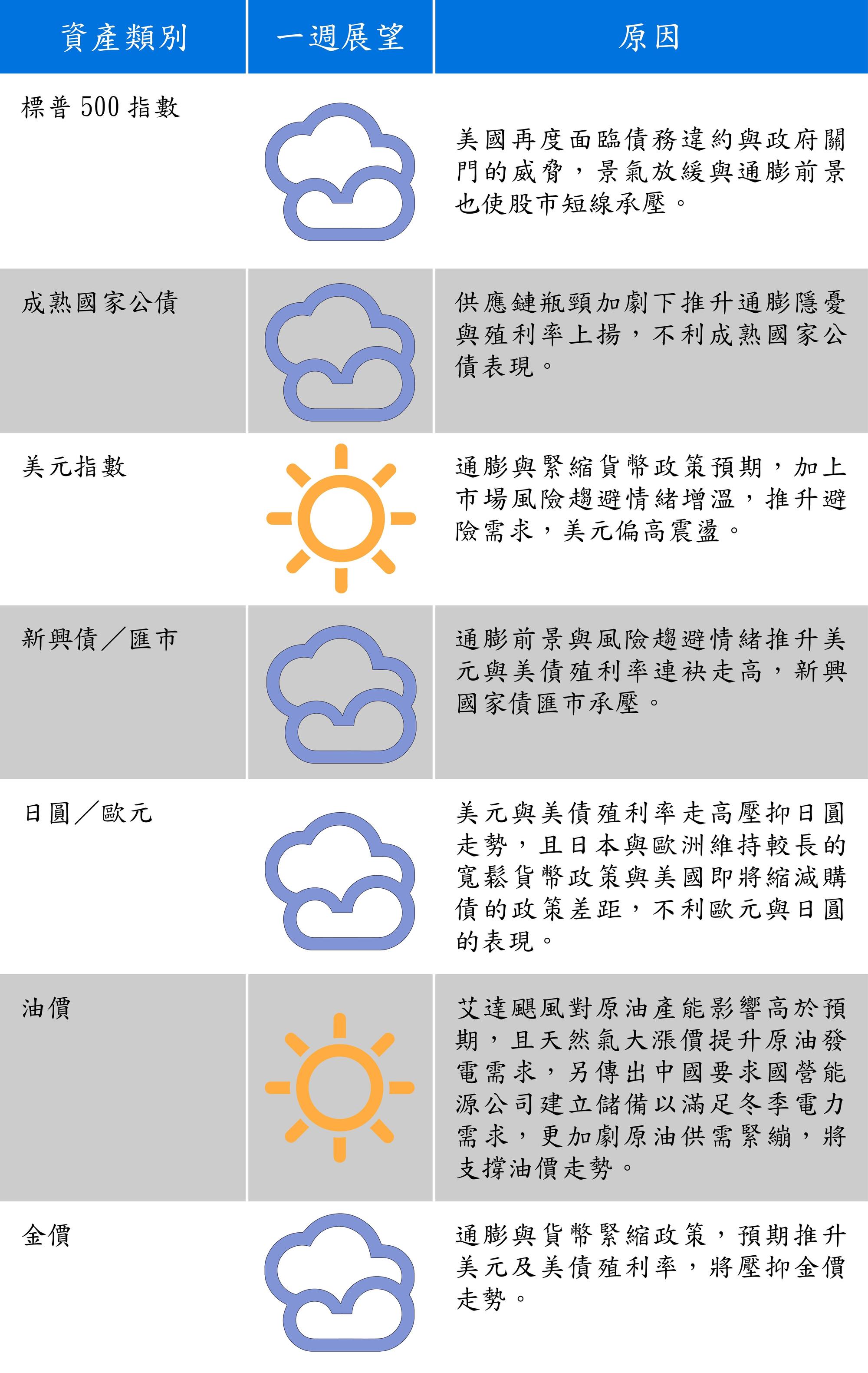 資料來源:富蘭克林證券投顧