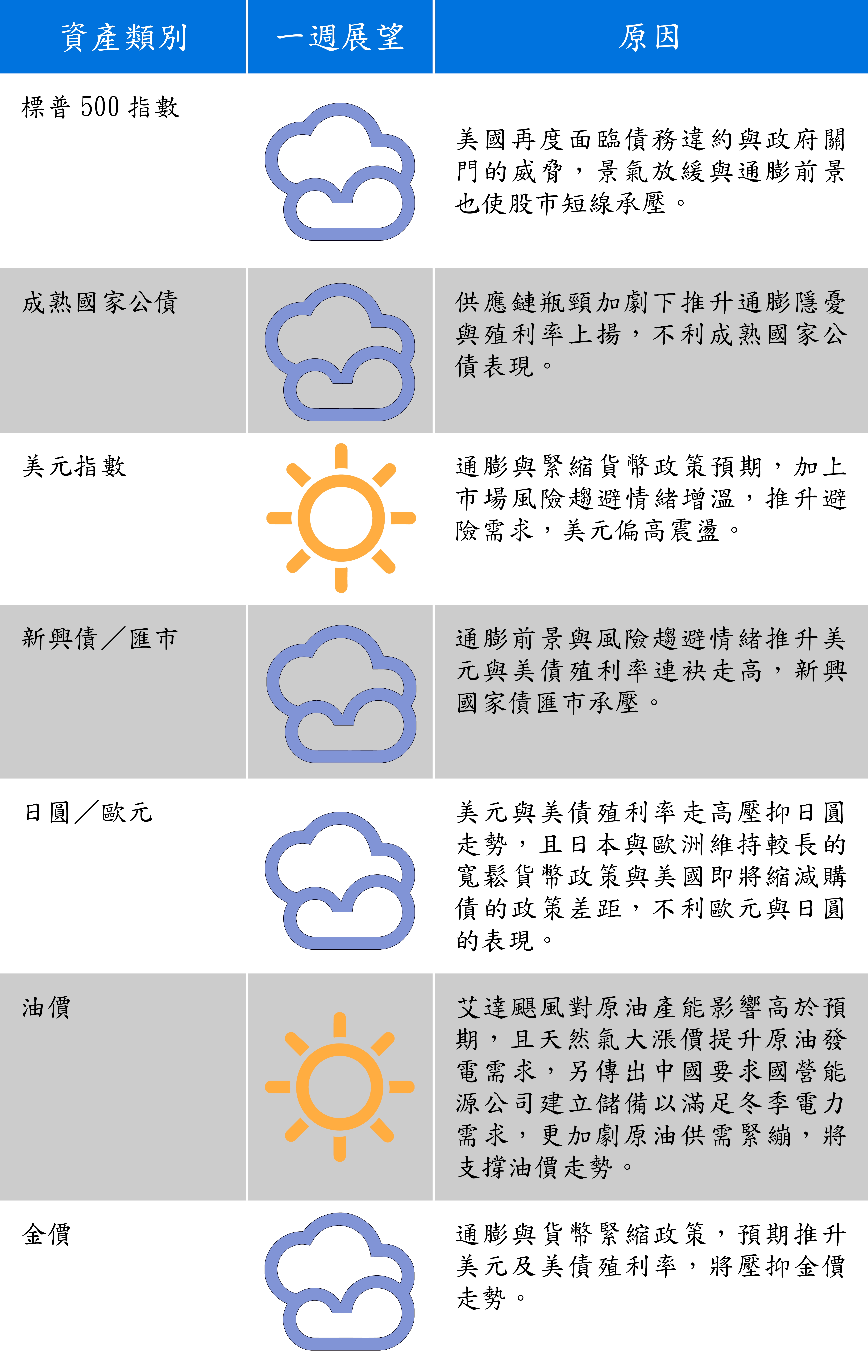 資料來源：富蘭克林證券投顧