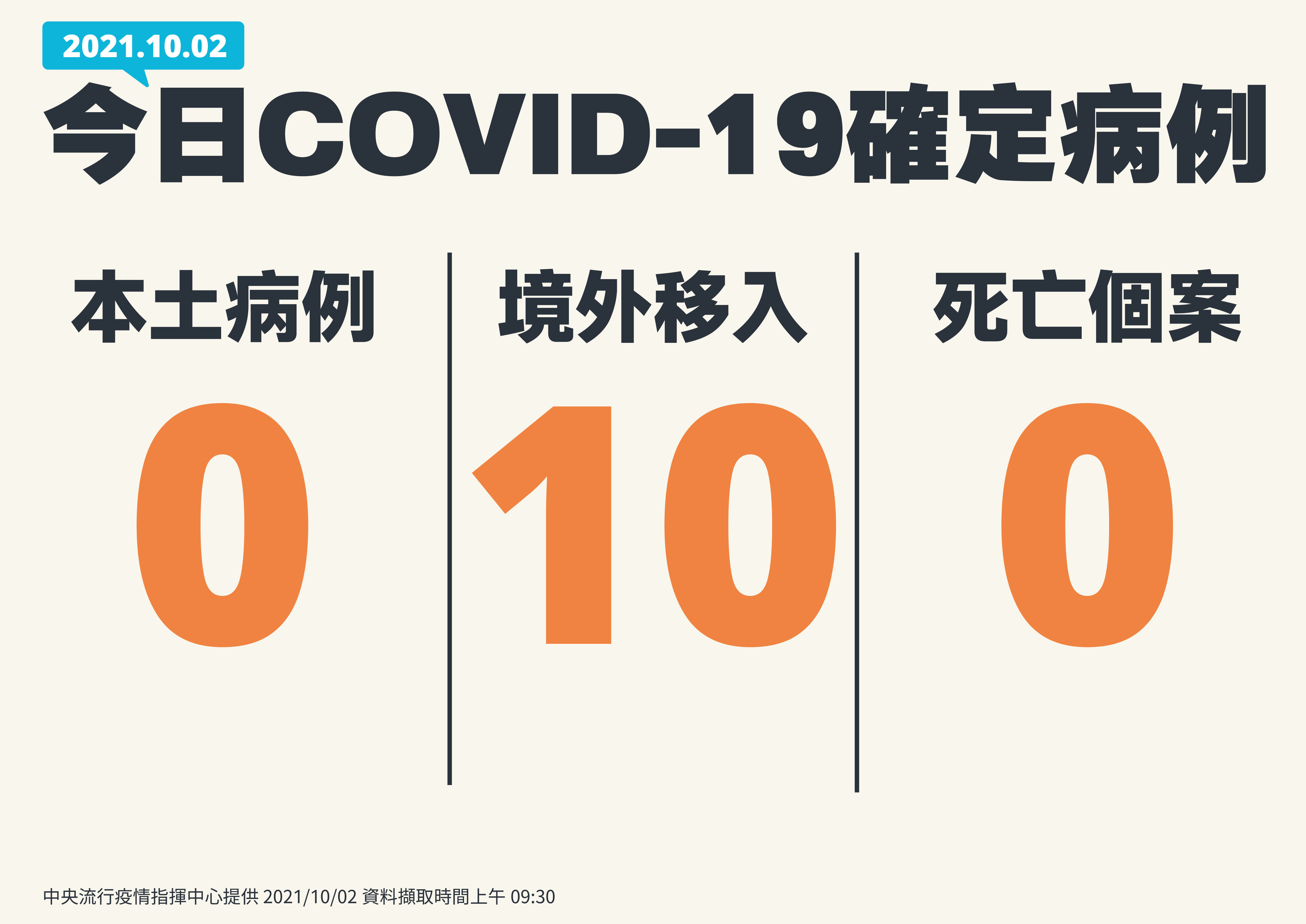 今日COVID-19確診病例。(指揮中心提供)