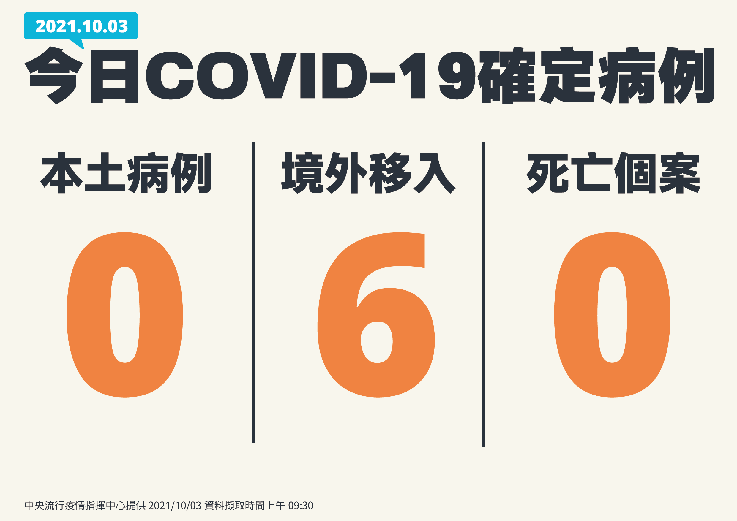 指揮中心公布今日疫情狀況。(指揮中心提供)