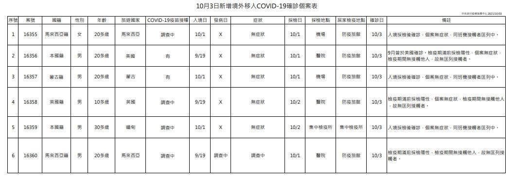 指揮中心公布今日境外移入案例狀況。（指揮中心提供）