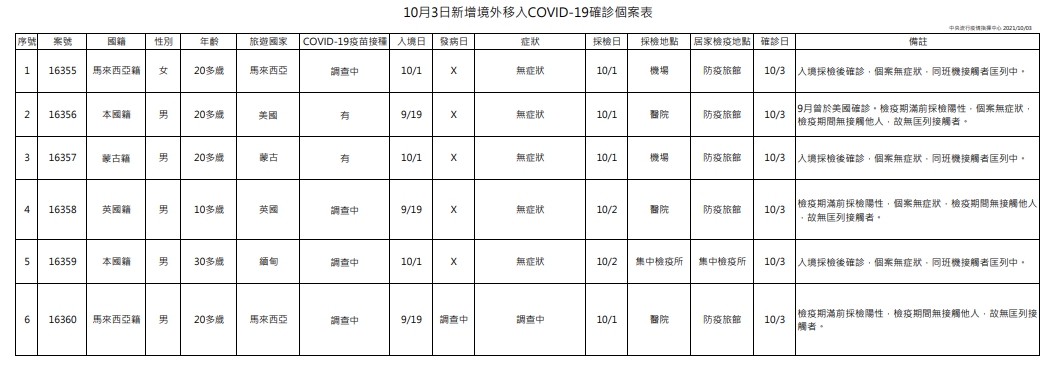 指揮中心公布今日境外移入案例狀況。(指揮中心提供)