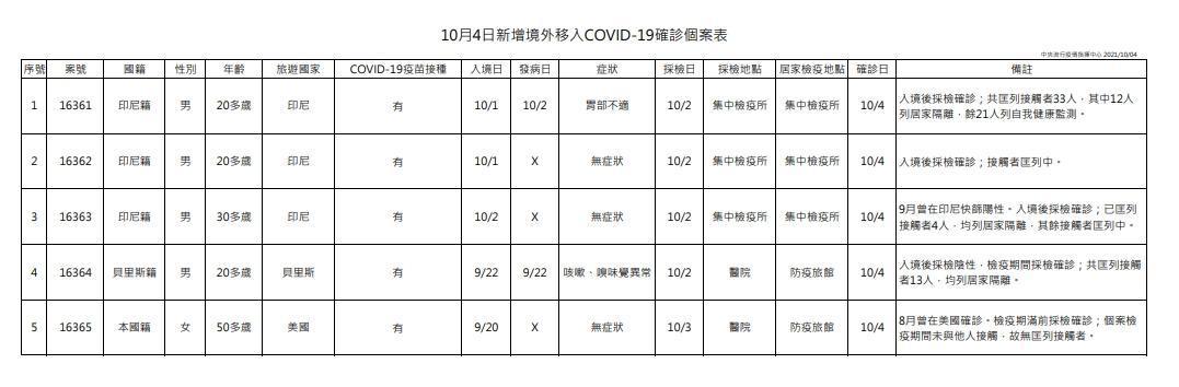 指揮中心說明境外移入個案情況。(指揮中心提供)