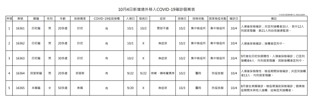 指揮中心說明境外移入個案情況。(指揮中心提供)