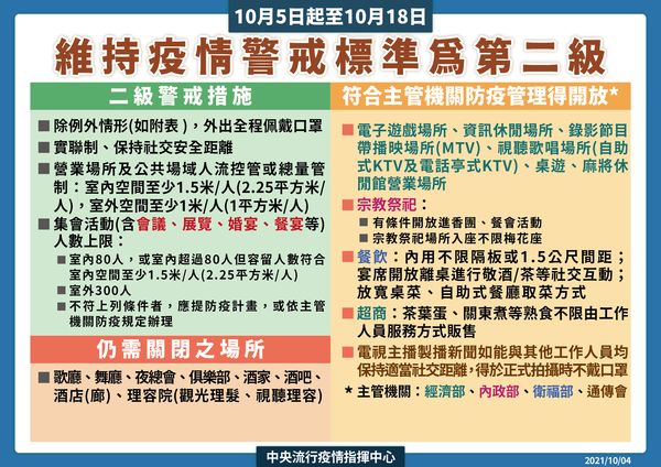 指揮中心宣布延長二級警戒,同時也公布新的鬆綁規定。(指揮中心提供)