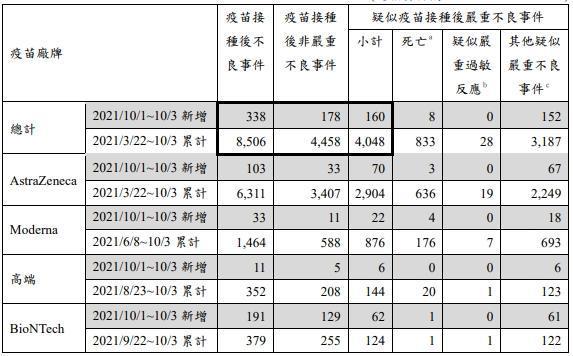 指揮中心公布目前疫苗不良通報事件,該數據統計至10月3日下午4時。(指揮中心提供)