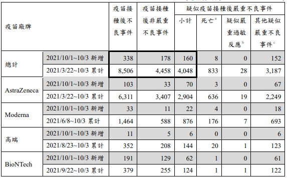 指揮中心公布目前疫苗不良通報事件,該數據統計至10月3日下午4時。(指揮中心提供)