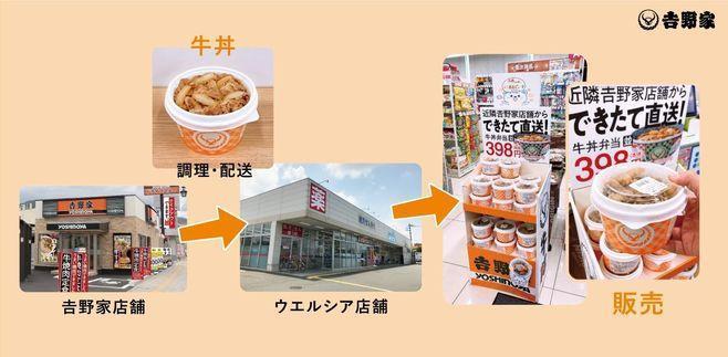 日本《吉野家》從去年開始,在特定店鋪將現做牛丼直送到配合的藥局分店販售,數量依銷售狀況調整,目前1家《吉野家》店舖會配送到鄰近的4到6家藥局分店。(圖片翻攝食品產業新聞社)
