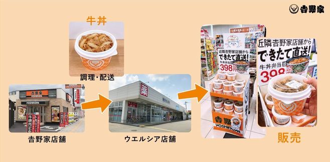 日本《吉野家》從去年開始,在特定店鋪將現做牛丼直送到配合的藥局分店販售,數量依銷售狀況調整,目前1家《吉野家》店舖會配送到鄰近的4到6家藥局分店。(圖片翻攝食品產業新聞社)