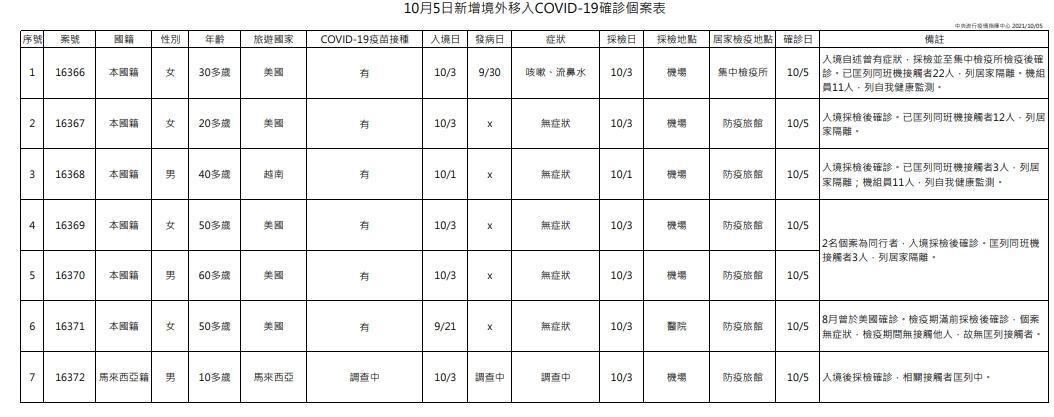 指揮中心說明境外移入個案。(指揮中心提供)