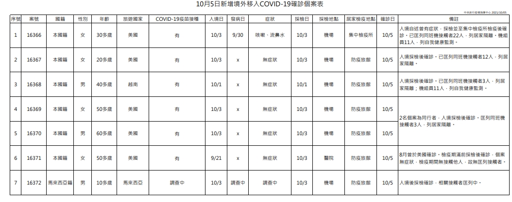 指揮中心說明境外移入個案。（指揮中心提供）