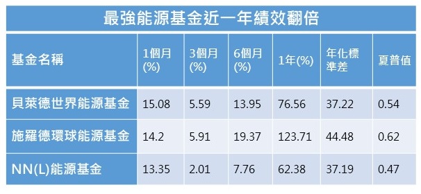 資料來源：FundDJ基智網 2021/10/4