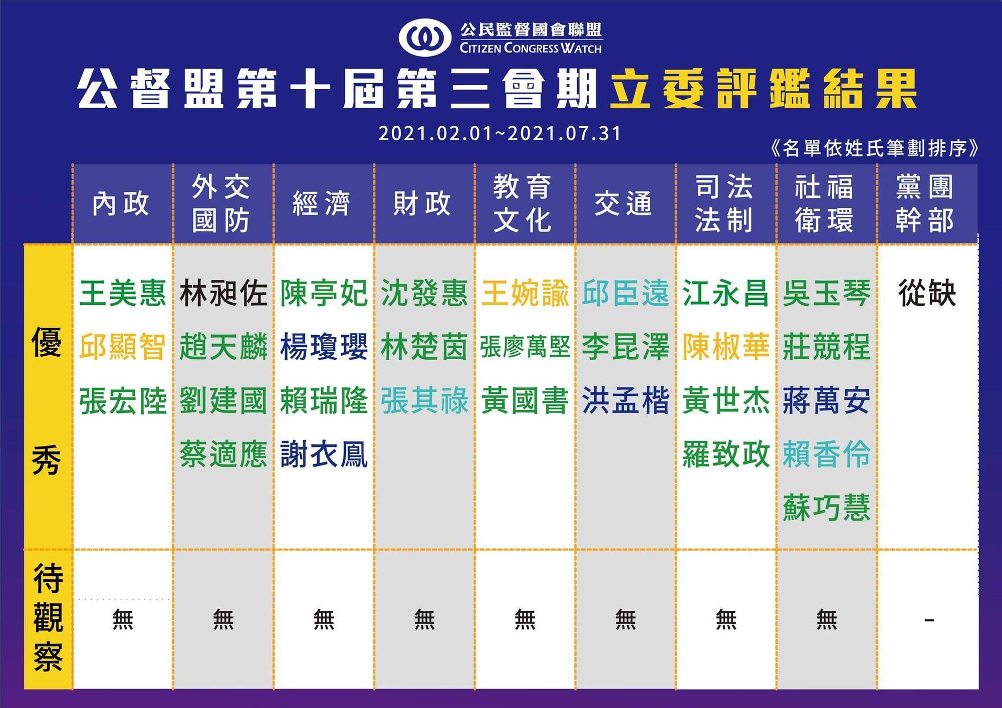 本次獲選優秀立委的名單中，民進黨有18位、國民黨4位、時代力量與民眾黨各3位，無黨籍1位。（翻攝自公督盟臉書）