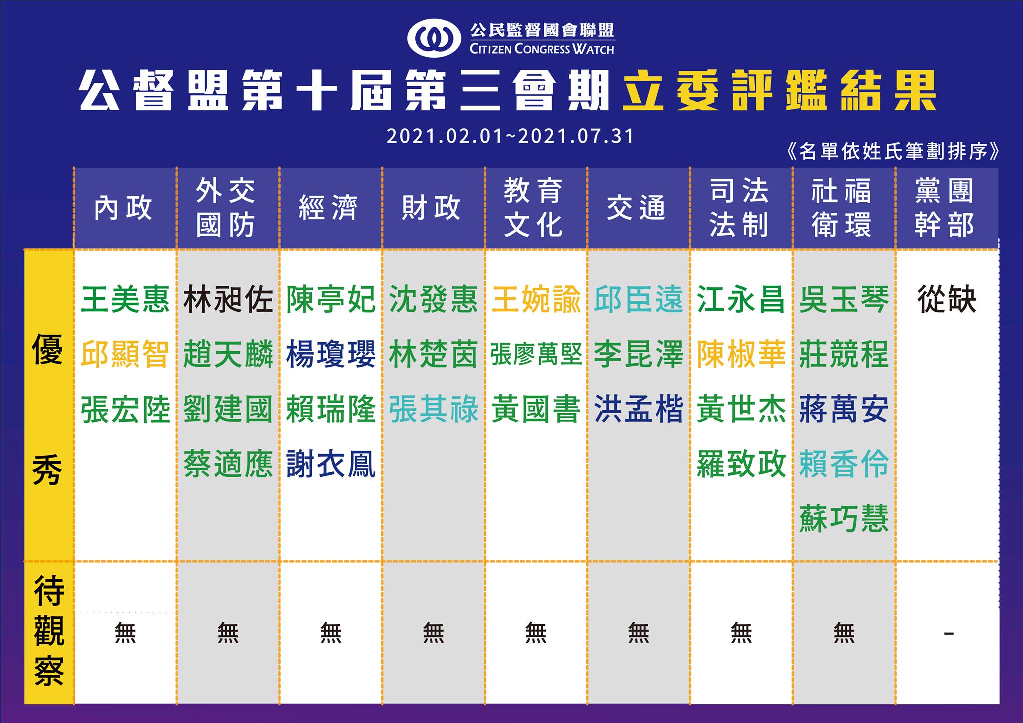 本次獲選優秀立委的名單中,民進黨有18位、國民黨4位、時代力量與民眾黨各3位,無黨籍1位。(翻攝自公督盟臉書)
