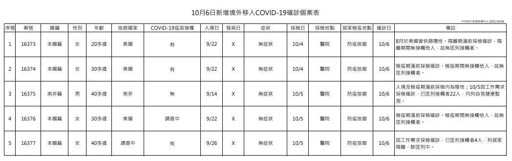 今日新增5例境外移入個案，為1例男性、4例女性，年齡介於20多歲至40多歲。（指揮中心提供）