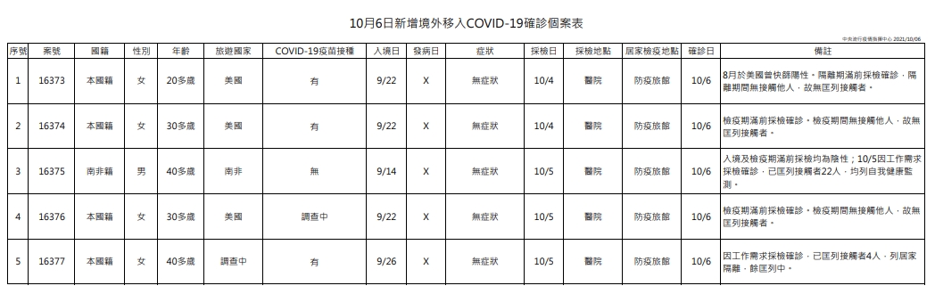 今日新增5例境外移入個案，為1例男性、4例女性，年齡介於20多歲至40多歲。（指揮中心提供）