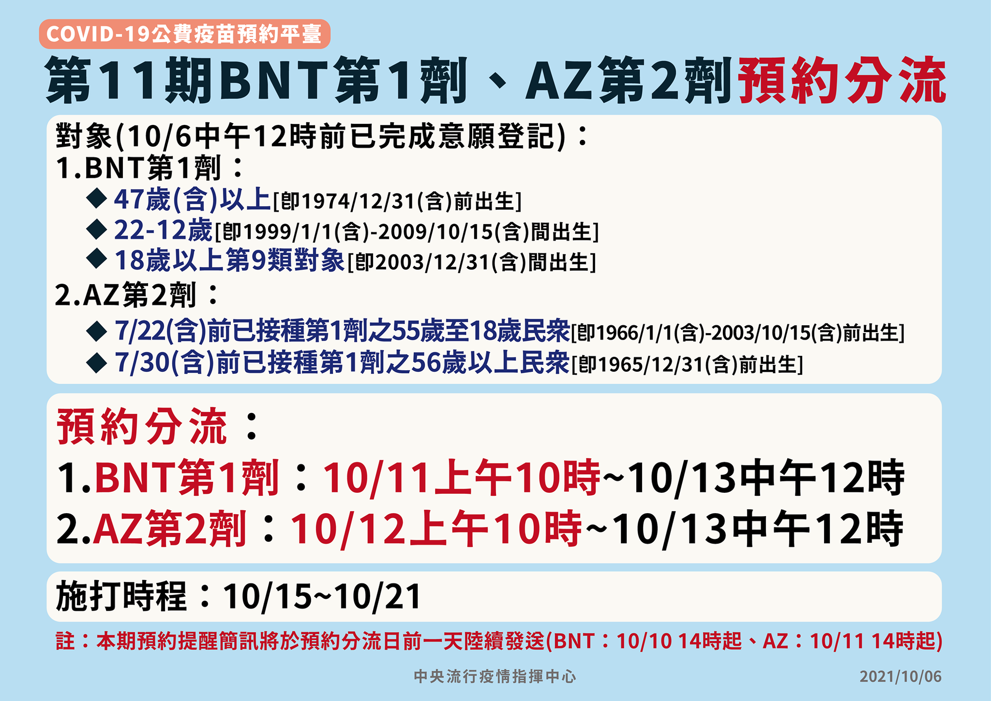 第11輪預約將提供AZ疫苗第二劑及BNT疫苗第一劑接種，並採分流方式預約。（指揮中心提供）