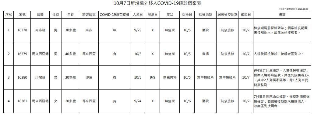 今日新增4例境外移入個案，為2例男性、2例女性，年齡介於20多歲至40多歲。（指揮中心提供）