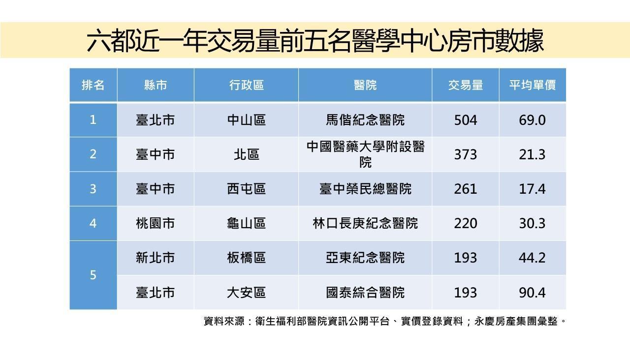 台北市「馬偕」旁交易量破5百奪冠,與台中市這兩家醫院排入前三名。