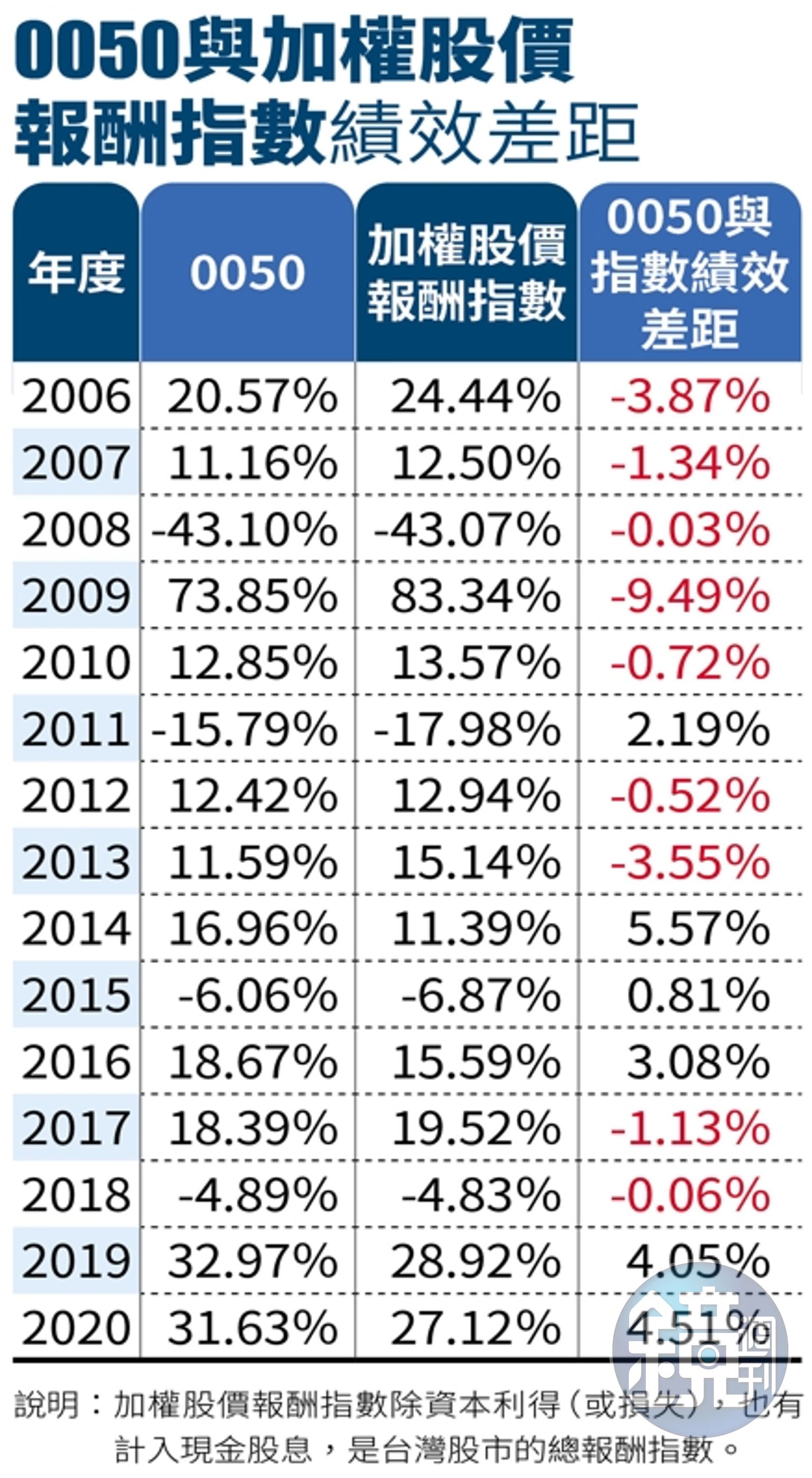 基金講堂】投資0050不等於取得台股整體報酬- 鏡週刊Mirror Media