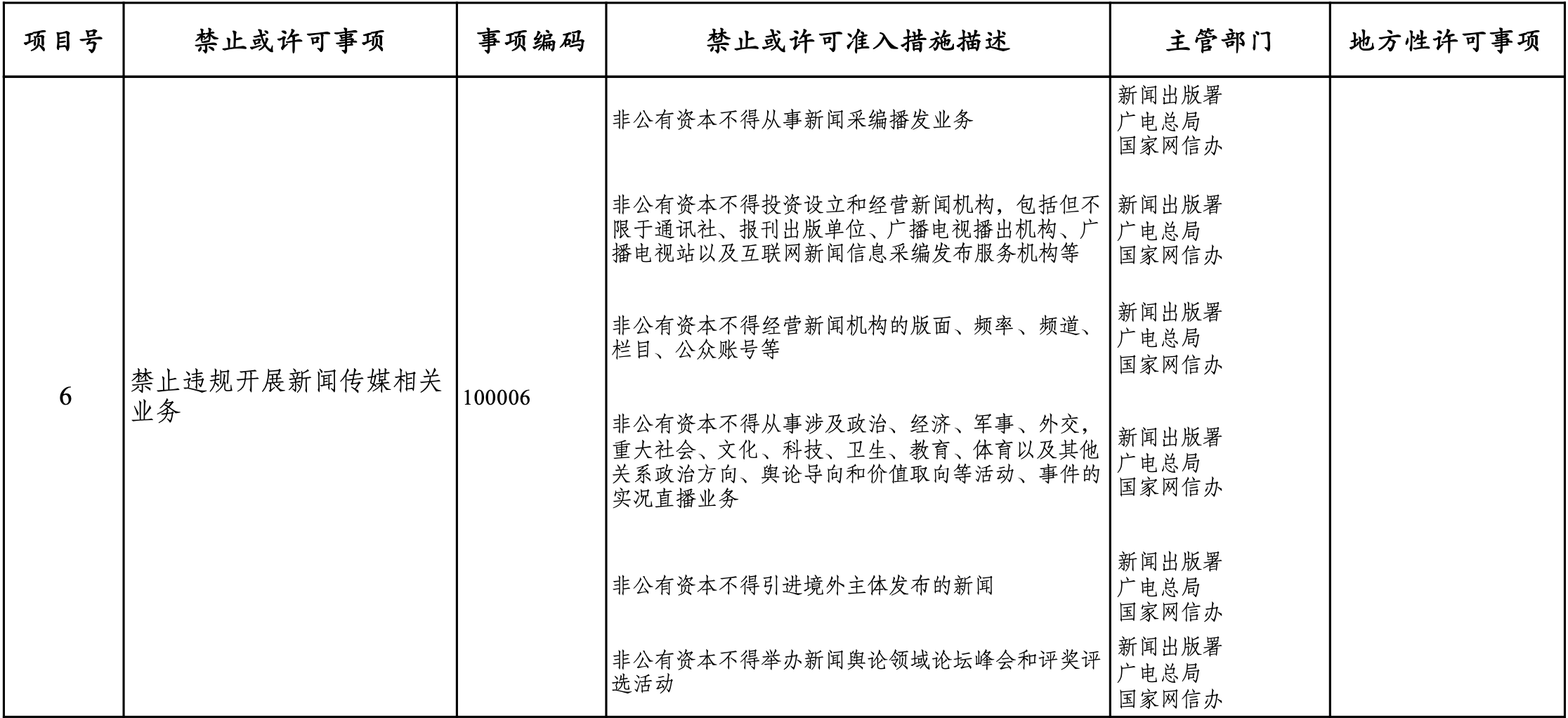 中國的〈市場准入負面清單（2021年版公開徵求意見稿）〉的第6項指出「禁止違規開展新聞傳媒相關業務」。（翻攝自中國國家發展和改革委員會官網）