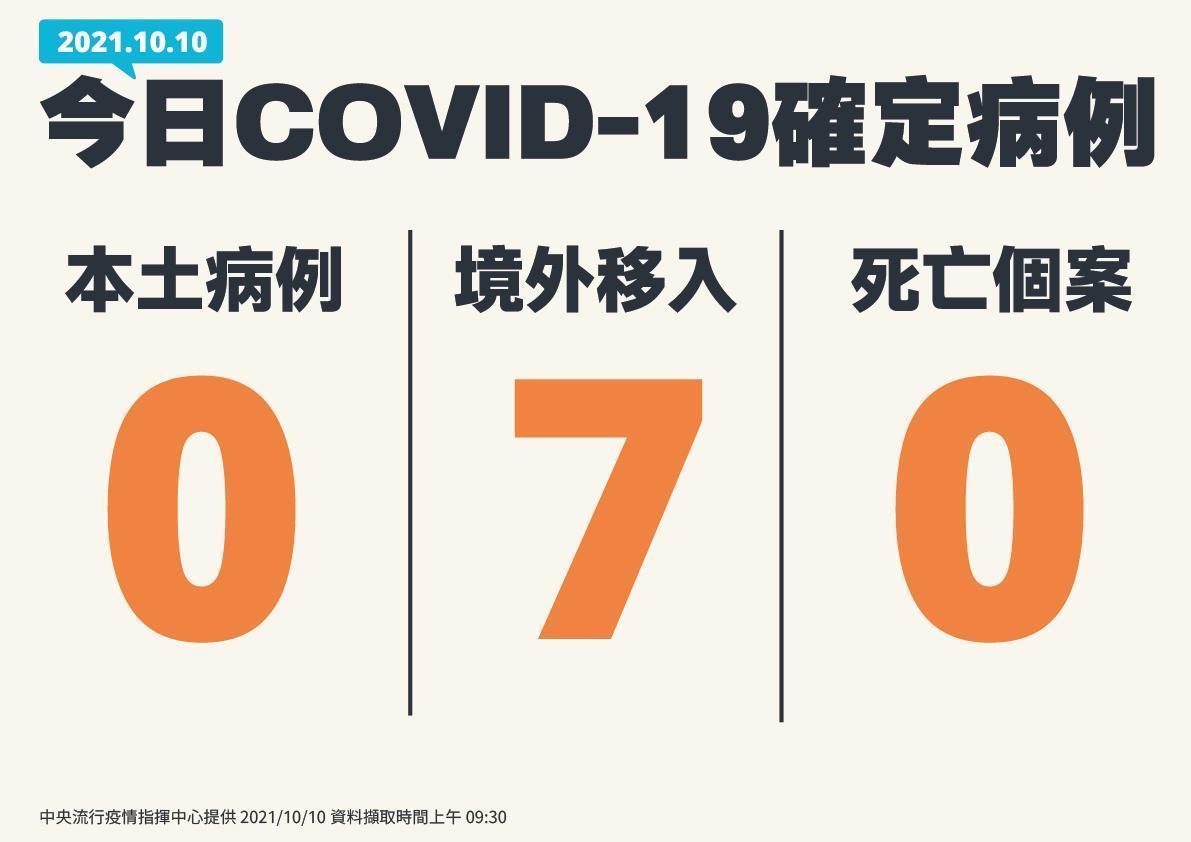今日新贈7例境外移入個案。(指揮中心提供)