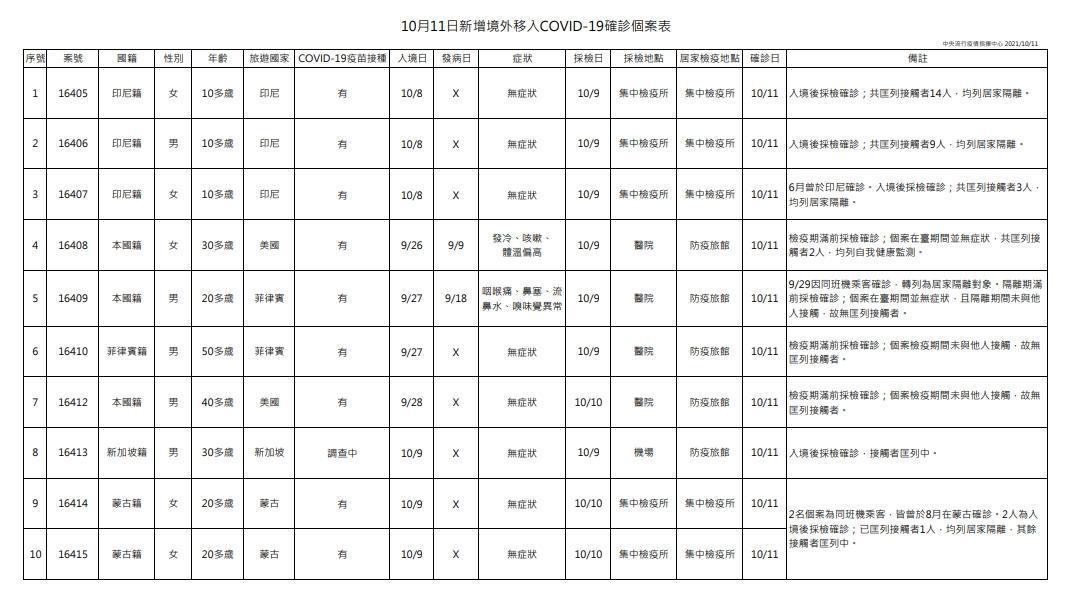 指揮中心說明境外移入個案。(指揮中心提供)