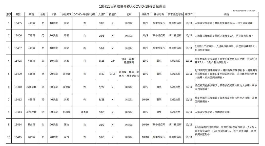 指揮中心說明境外移入個案。（指揮中心提供）