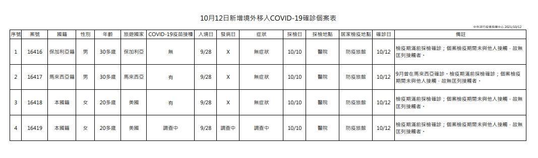 指揮中心公布境外移入個案。（指揮中心提供）