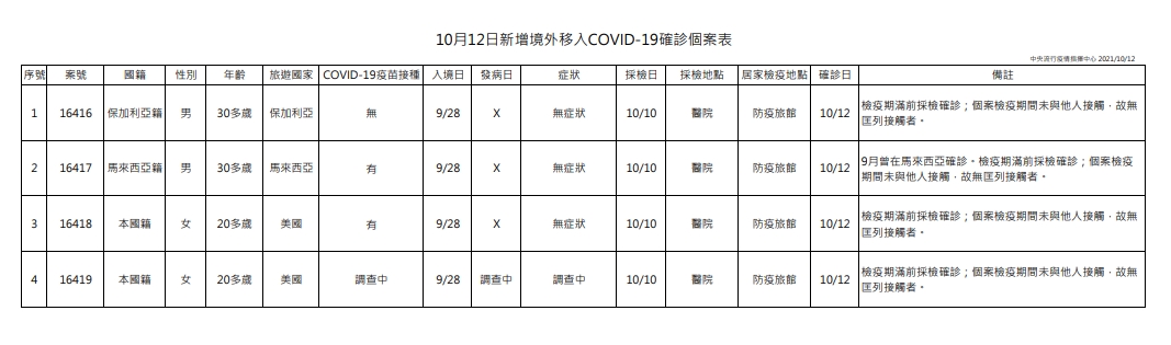 指揮中心公布境外移入個案。(指揮中心提供)