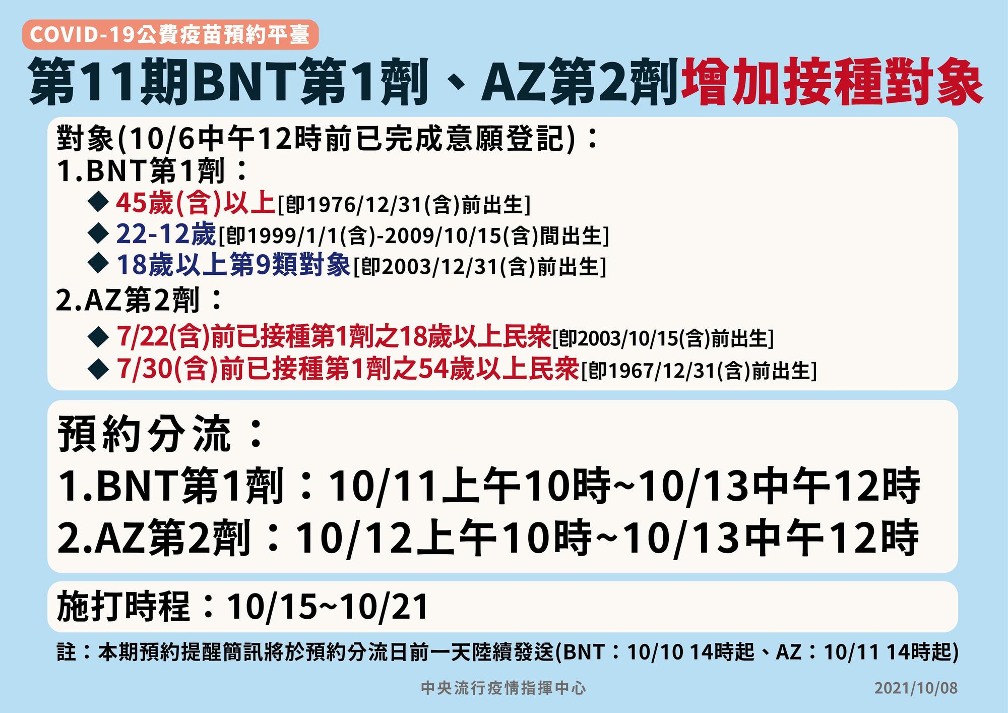 第11輪疫苗AZ疫苗方面，目前已有66.4萬人已完成預約。（指揮中心提供）