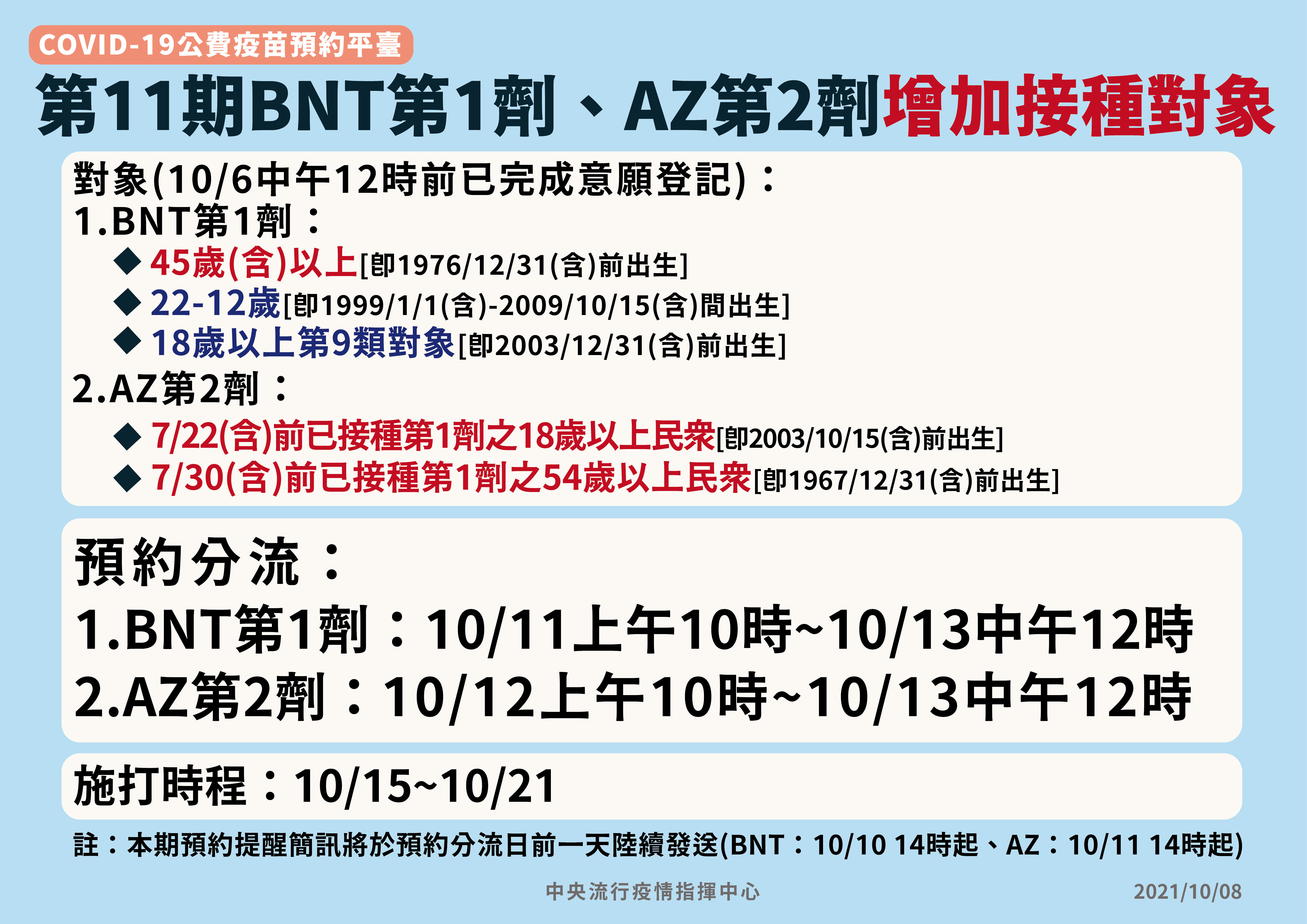 第11輪疫苗AZ疫苗方面,目前已有66.4萬人已完成預約。(指揮中心提供)